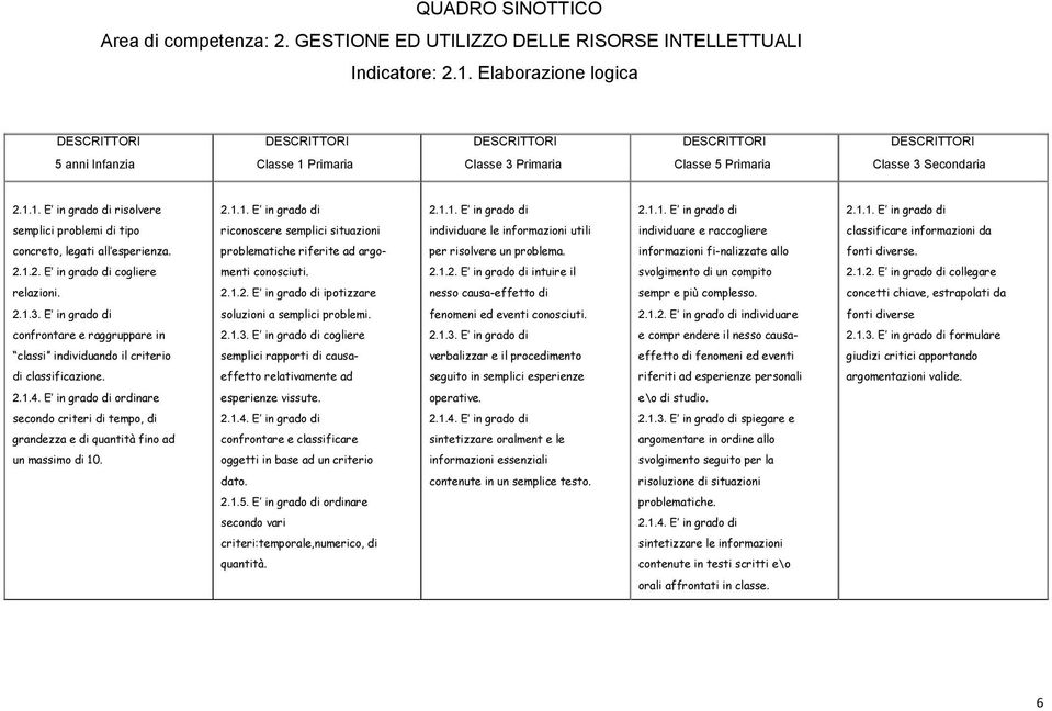 problematiche riferite ad argo- per risolvere un problema. informazioni fi-nalizzate allo fonti diverse. 2.1.2. E in grado di cogliere menti conosciuti. 2.1.2. E in grado di intuire il svolgimento di un compito 2.