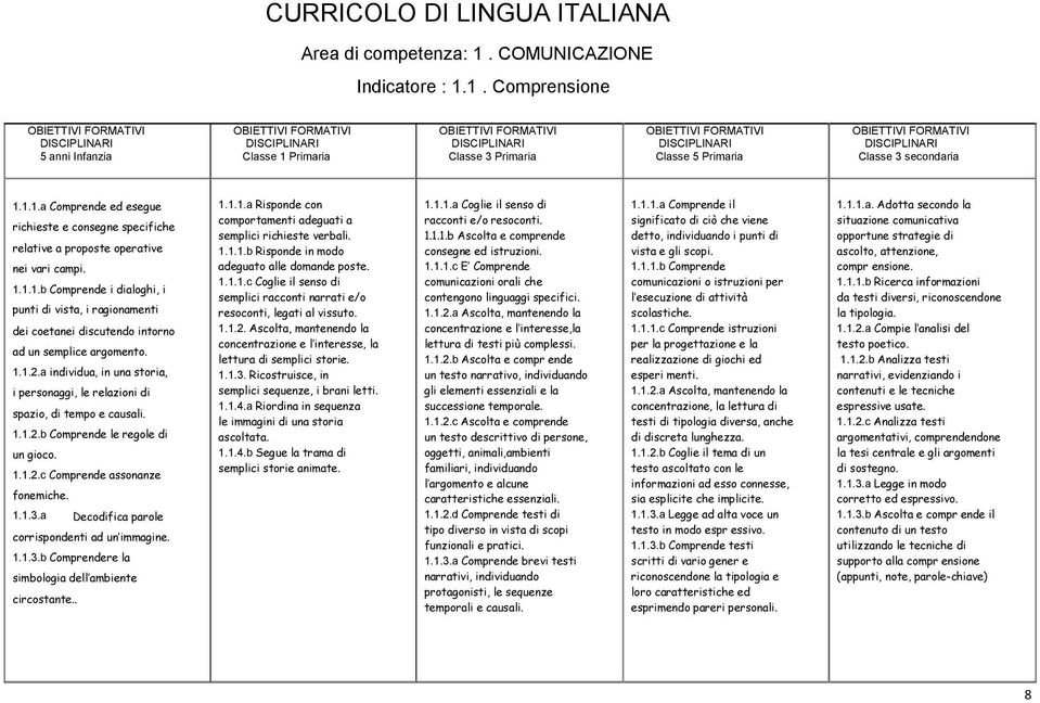 a individua, in una storia, i personaggi, le relazioni di spazio, di tempo e causali. 1.1.2.b Comprende le regole di un gioco. 1.1.2.c Comprende assonanze fonemiche. 1.1.3.