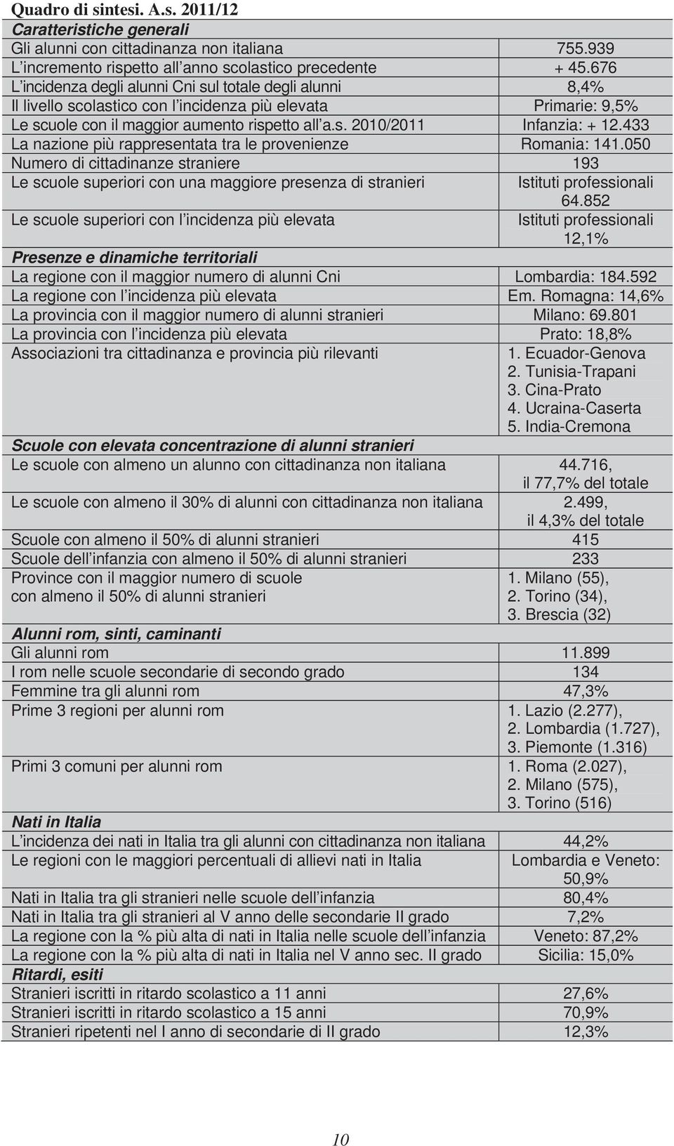 433 La nazione più rappresentata tra le provenienze Romania: 141.