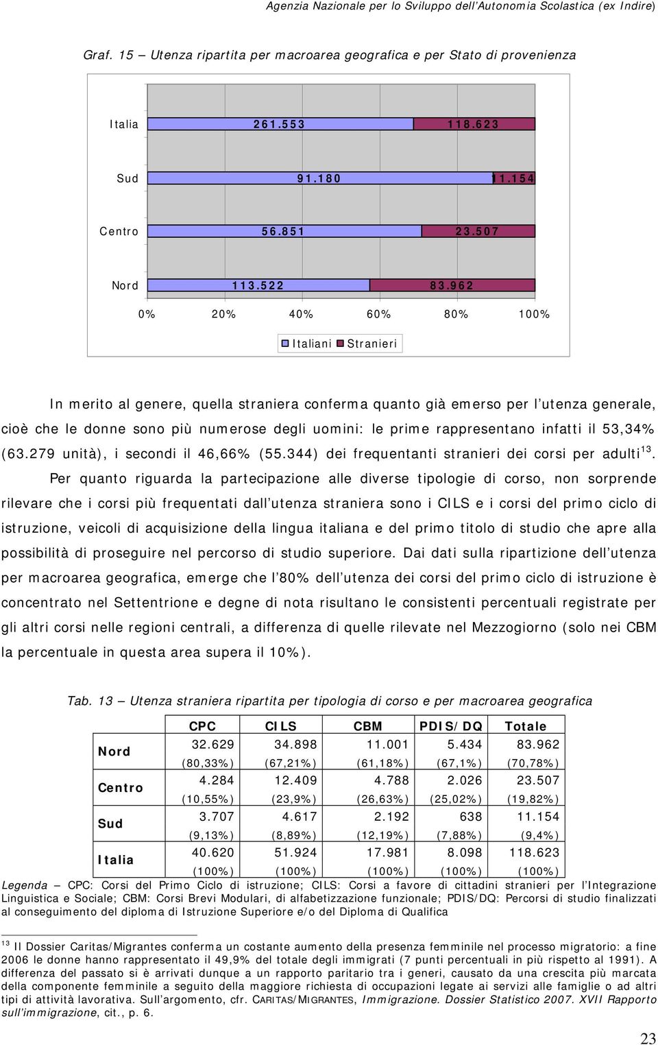 rappresentano infatti il 53,34% (63.279 unità), i secondi il 46,66% (55.344) dei frequentanti stranieri dei corsi per adulti 13.