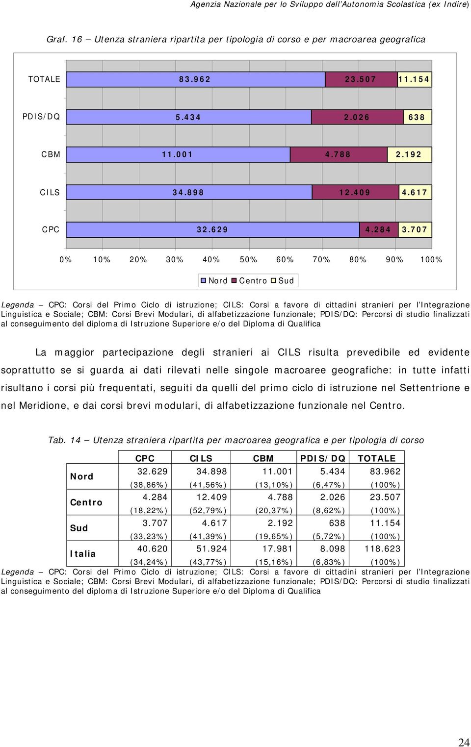 707 0% 10% 20% 30% 40% 50% 60% 70% 80% 90% 100% Legenda CPC: Corsi del Primo Ciclo di istruzione; CILS: Corsi a favore di cittadini stranieri per l Integrazione Linguistica e Sociale; CBM: Corsi