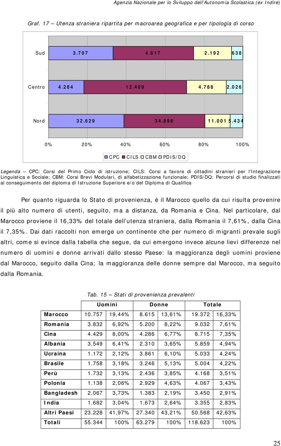 Brevi Modulari, di alfabetizzazione funzionale; PDIS/DQ: Percorsi di studio finalizzati al conseguimento del diploma di Istruzione Superiore e/o del Diploma di Qualifica Per quanto riguarda lo Stato