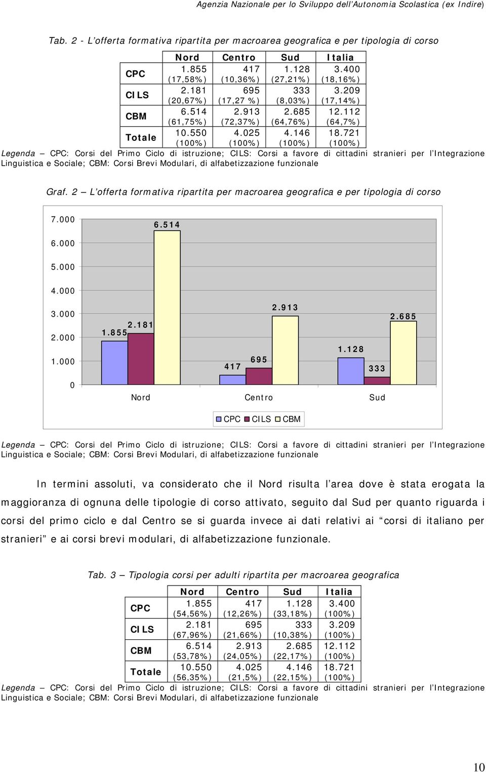 721 Legenda CPC: Corsi del Primo Ciclo di istruzione; CILS: Corsi a favore di cittadini stranieri per l Integrazione Linguistica e Sociale; CBM: Corsi Brevi Modulari, di alfabetizzazione funzionale