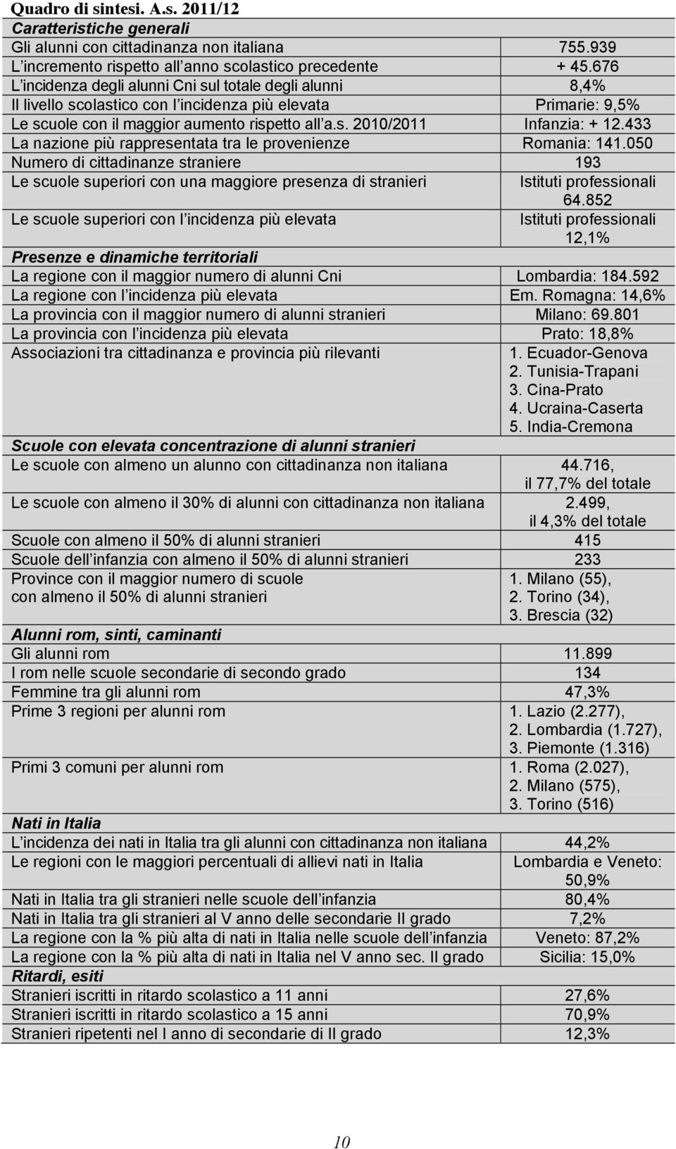 433 La nazione più rappresentata tra le provenienze Romania: 141.