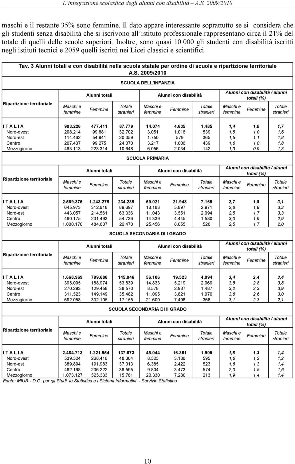 Inoltre, sono quasi 10.000 gli studenti con iscritti negli istituti tecnici e 2059 quelli iscritti nei Licei classici e scientifici. Tav.