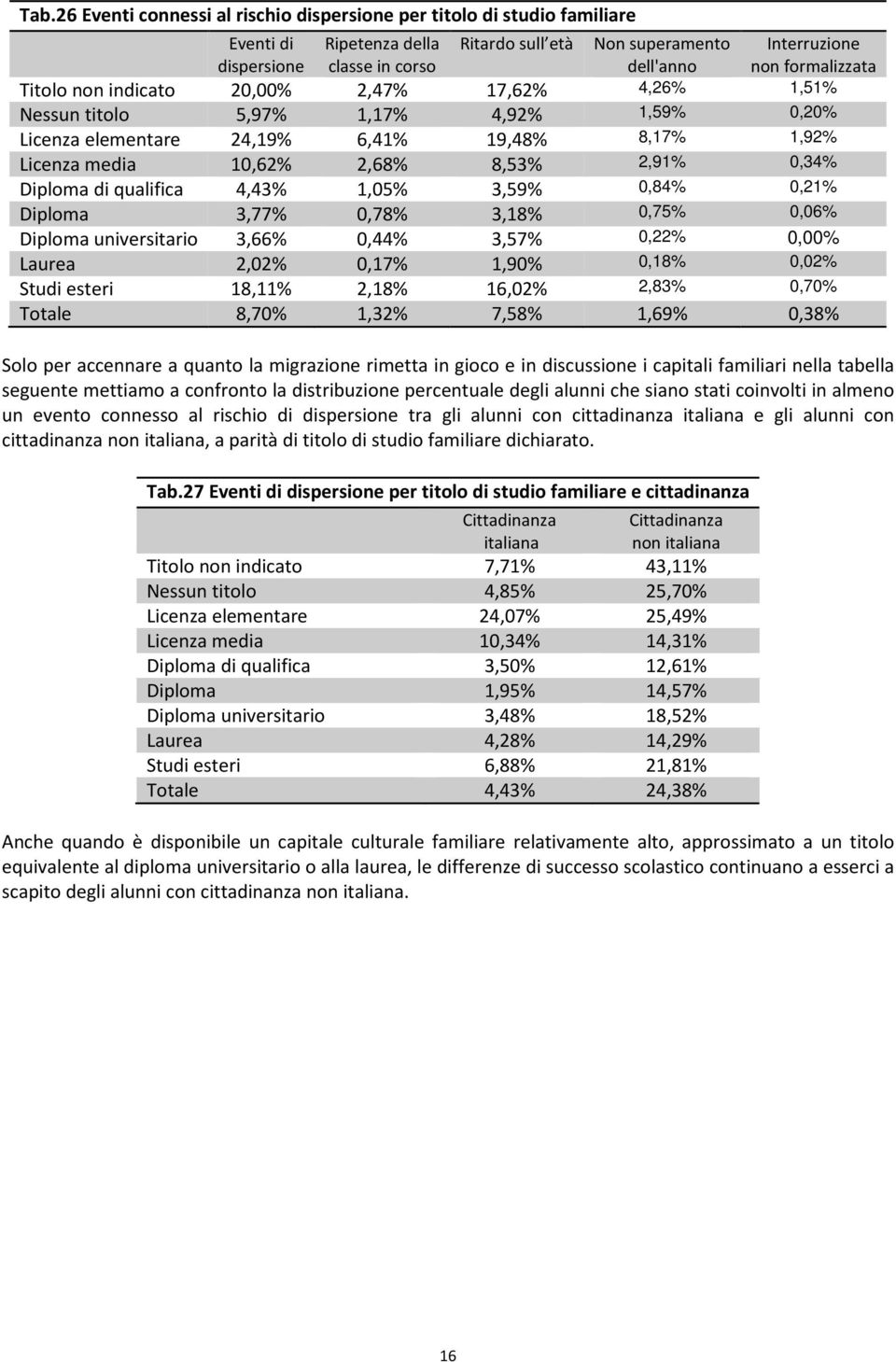 0,34% Diploma di qualifica 4,43% 1,05% 3,59% 0,84% 0,21% Diploma 3,77% 0,78% 3,18% 0,75% 0,06% Diploma universitario 3,66% 0,44% 3,57% 0,22% 0,00% Laurea 2,02% 0,17% 1,90% 0,18% 0,02% Studi esteri