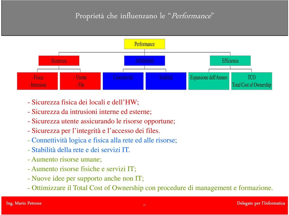 per l integrità e l accesso dei files. - Connettività logica e fisica alla rete ed alle risorse; - Stabilità della rete e dei servizi IT.