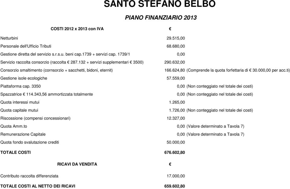 624,80 (Comprende la quota forfettaria di 30.000,00 per acc.ti) Gestione isole ecologiche 57.559,00 Piattaforma cap. 3350 Spazzatrice 114.