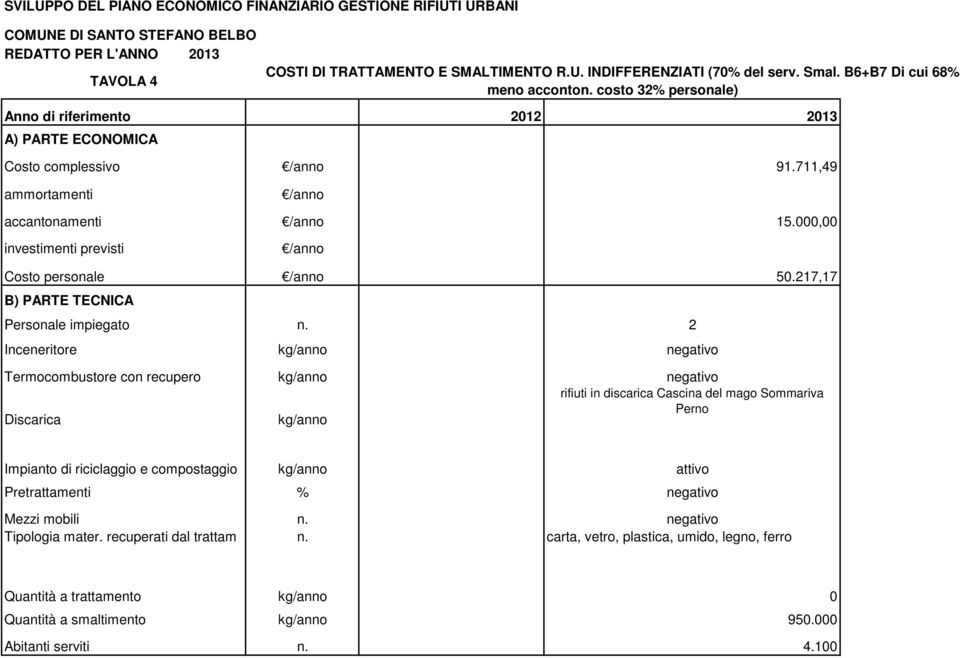 2 Inceneritore kg/anno negativo Termocombustore con recupero kg/anno negativo rifiuti in discarica Cascina del mago Sommariva Discarica kg/anno Perno Impianto di riciclaggio