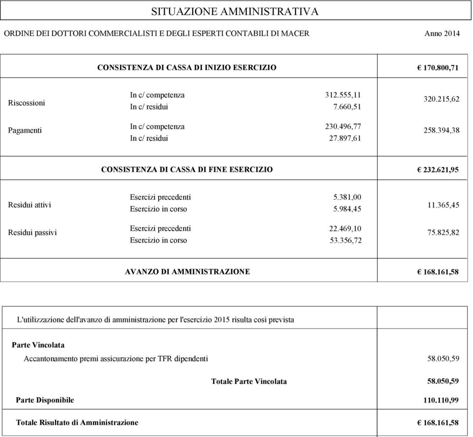 621,95 Residui attivi Esercizi precedenti Esercizio in corso 5.381,00 5.984,45 11.365,45 Residui passivi Esercizi precedenti Esercizio in corso 22.469,10 53.356,72 75.