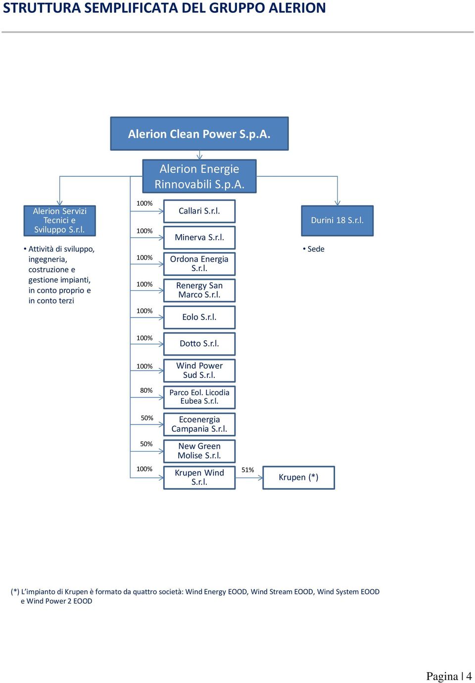r.l. Minerva S.r.l. Ordona Energia S.r.l. Renergy San Marco S.r.l. Eolo S.r.l. Durini 18 S.r.l. Sede 100% Dotto S.r.l. 100% Wind Power Sud S.r.l. 80% Parco Eol.