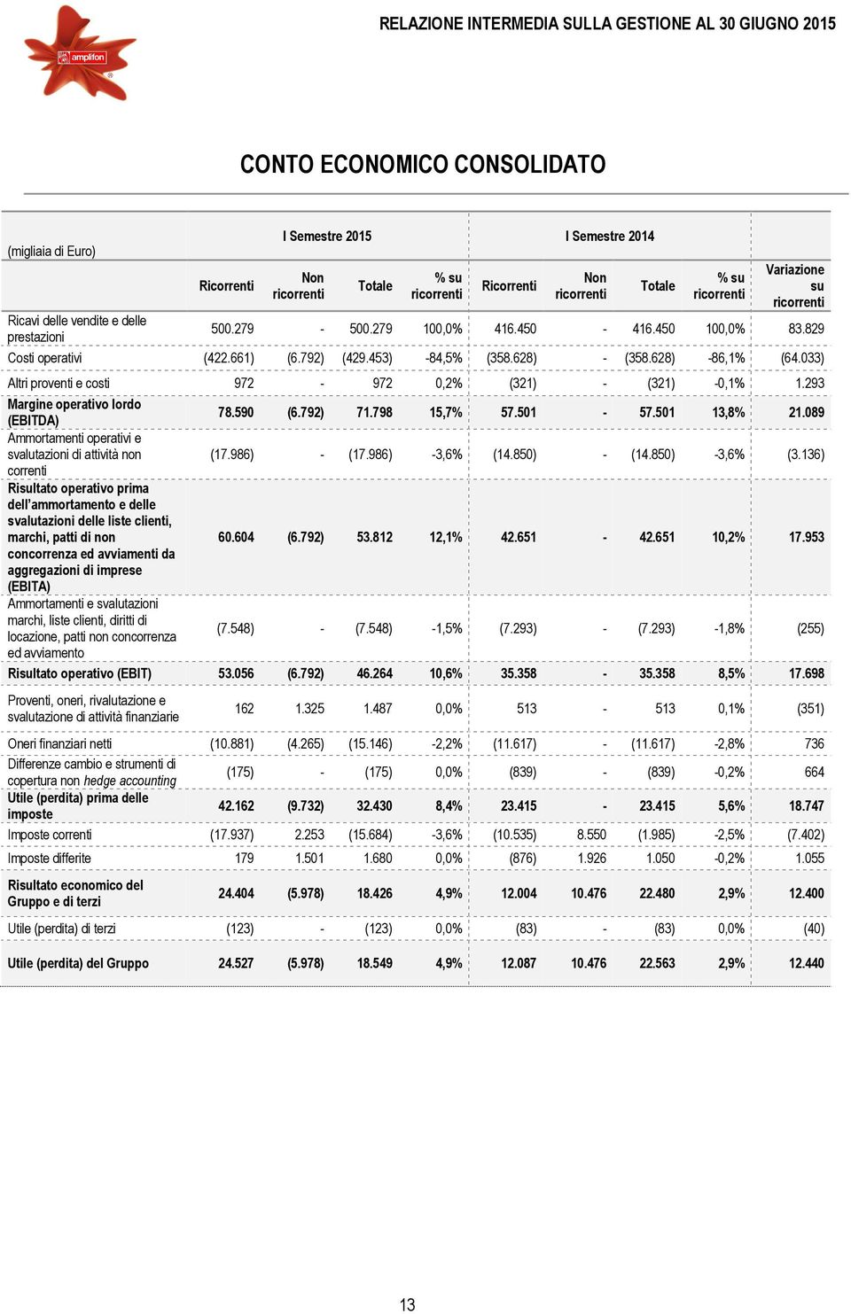 453) -84,5% (358.628) - (358.628) -86,1% (64.033) Altri proventi e costi 972-972 0,2% (321) - (321) -0,1% 1.293 Margine operativo lordo (EBITDA) 78.590 (6.792) 71.798 15,7% 57.501-57.501 13,8% 21.