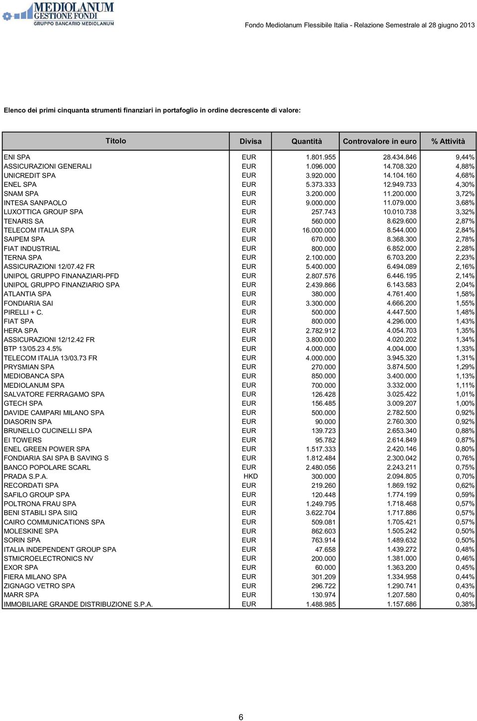733 4,30% SNAM SPA EUR 3.200.000 11.200.000 3,72% INTESA SANPAOLO EUR 9.000.000 11.079.000 3,68% LUXOTTICA GROUP SPA EUR 257.743 10.010.738 3,32% TENARIS SA EUR 560.000 8.629.