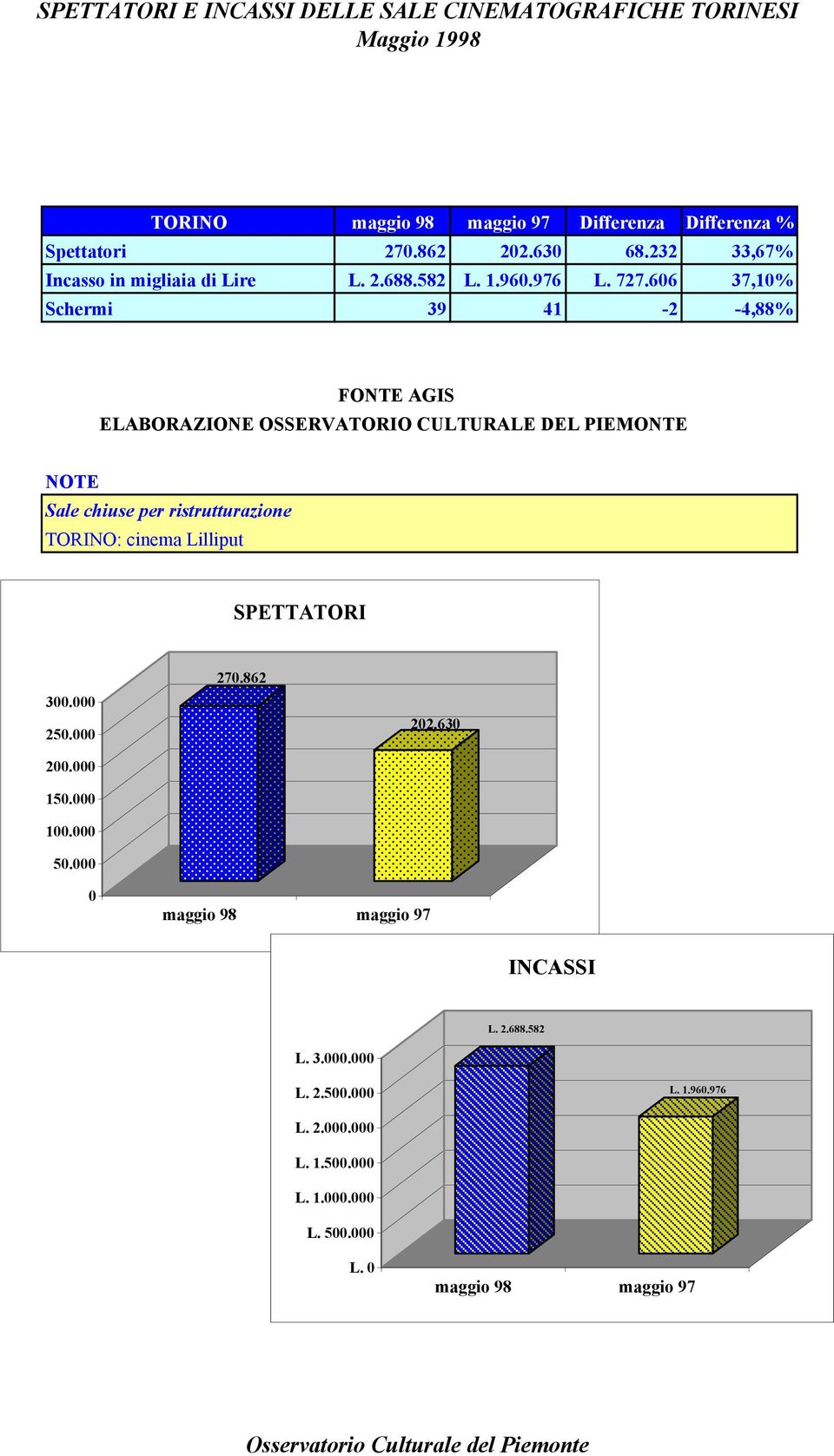 606 37,10% Schermi 39 41-2 -4,88% Sale chiuse per ristrutturazione TORINO: cinema Lilliput SPETTATORI 300.000 250.000 200.000 150.