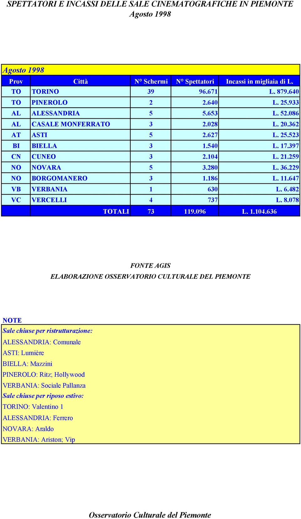 259 NO NOVARA 5 3.280 L. 36.229 NO BORGOMANERO 3 1.186 L. 11.647 VB VERBANIA 1 630 L. 6.482 VC VERCELLI 4 737 L. 8.078 TOTALI 73 119.096 L. 1.104.