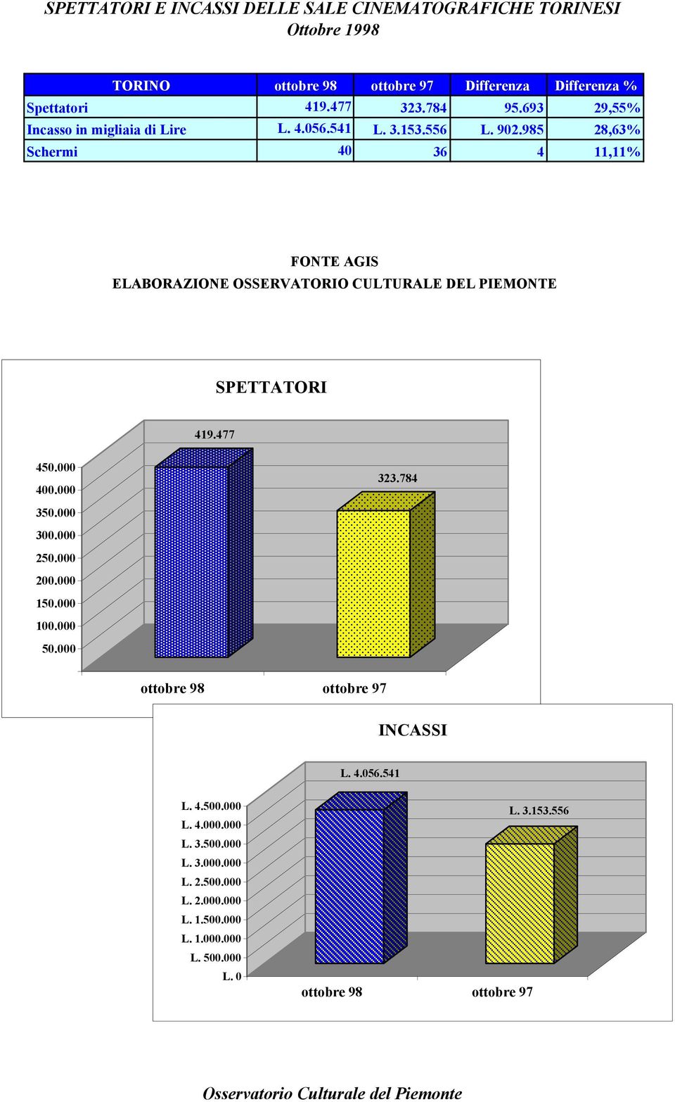 477 450.000 400.000 350.000 300.000 250.000 200.000 150.000 100.000 50.000 323.784 ottobre 98 ottobre 97 INCASSI L. 4.056.541 L. 4.500.