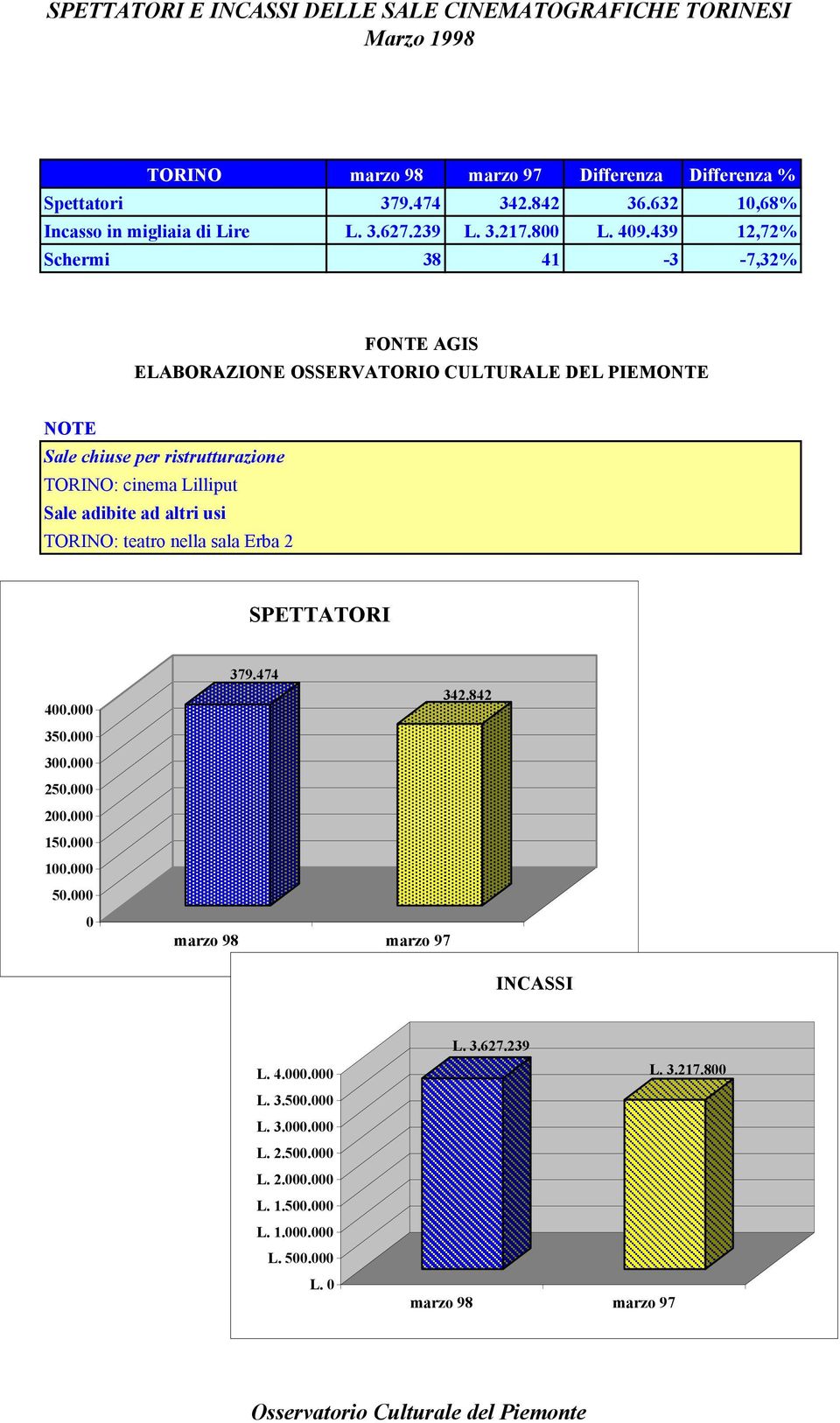 439 12,72% Schermi 38 41-3 -7,32% Sale chiuse per ristrutturazione TORINO: cinema Lilliput Sale adibite ad altri usi TORINO: teatro nella sala Erba 2