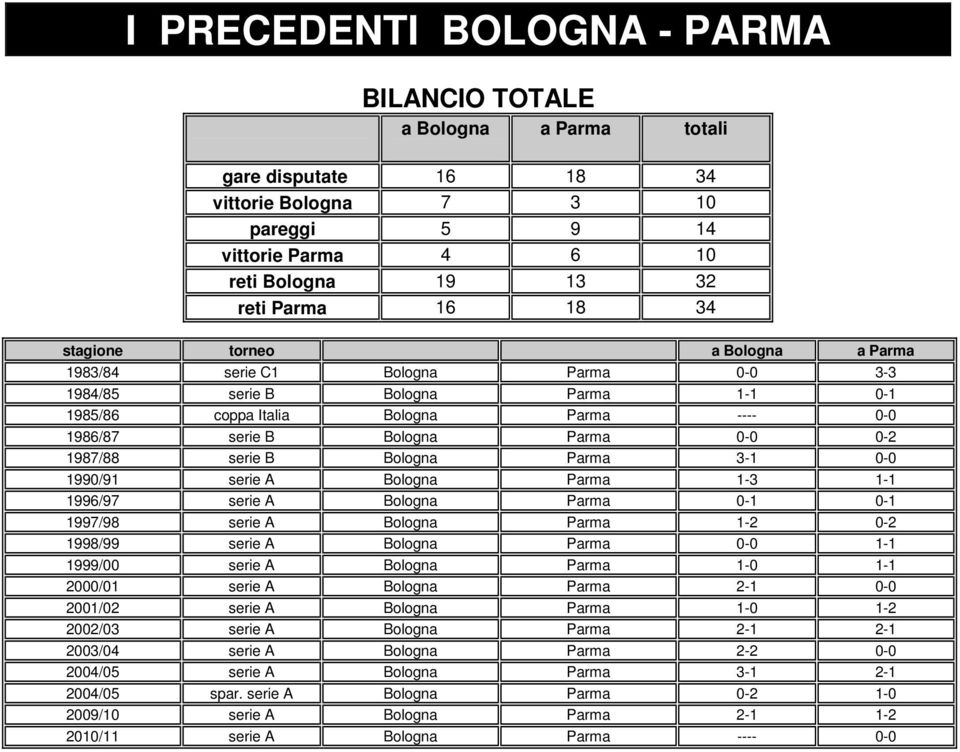 Bologna Parma 3-1 - 199/91 serie A Bologna Parma 1-3 1-1 1996/97 serie A Bologna Parma -1-1 1997/98 serie A Bologna Parma 1- - 1998/99 serie A Bologna Parma - 1-1 1999/ serie A Bologna Parma 1-1-1 /1