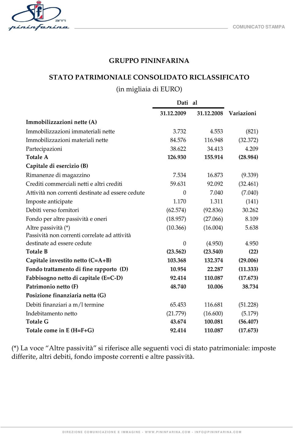 873 (9.339) Crediti commerciali netti e altri crediti 59.631 92.092 (32.461) Attività non correnti destinate ad essere cedute 0 7.040 (7.040) Imposte anticipate 1.170 1.