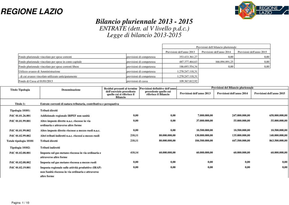 361,27 0,00 0,00 Fondo pluriennale vincolato per spese in conto capitale previsioni di competenza 487.377.464,63 166.094.