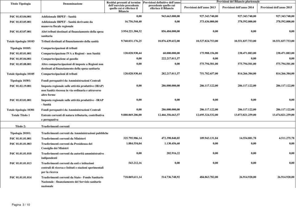 221.304,32 856.484.000,00 0,00 0,00 0,00 Totale tipologia 10103 Tributi destinati al finanziamento della sanità 9.760.031.176,25 10.876.439.652,00 10.527.824.753,00 10.551.837.