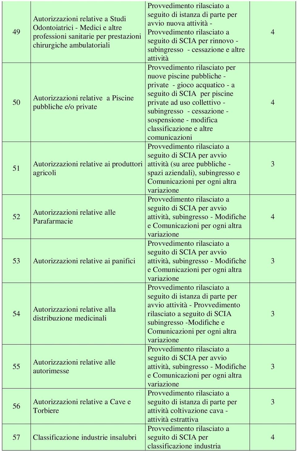 relative alle autorimesse Autorizzazioni relative a Cave e Torbiere 7 Classificazione industrie insalubri seguito di istanza di parte per avvio nuova attività - seguito di SCIA per rinnovo -