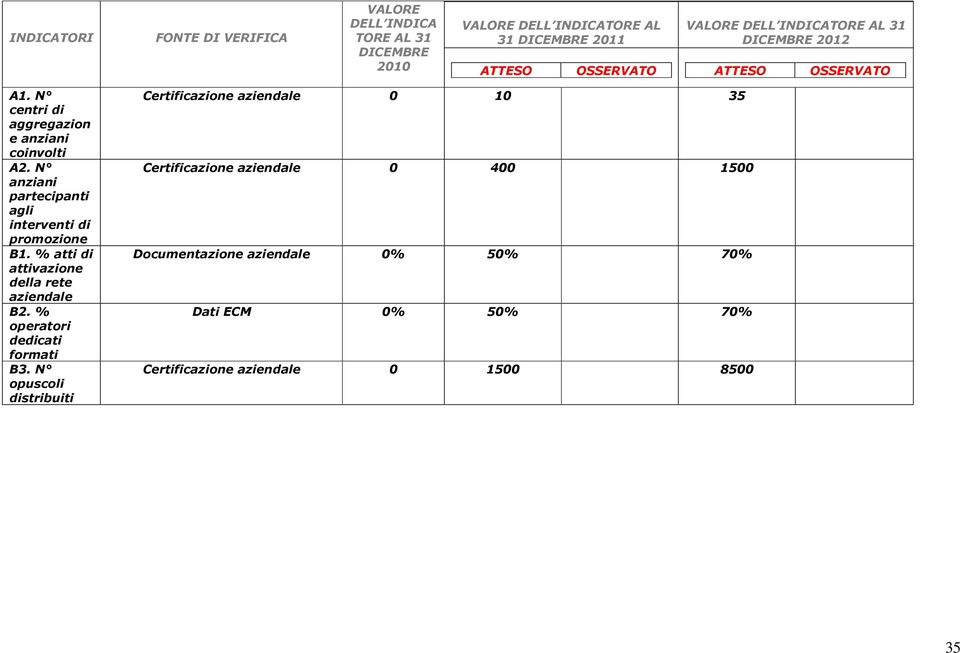 N anziani partecipanti agli interventi di promozione B1. % atti di attivazione della rete aziendale B2. % dedicati formati B3.