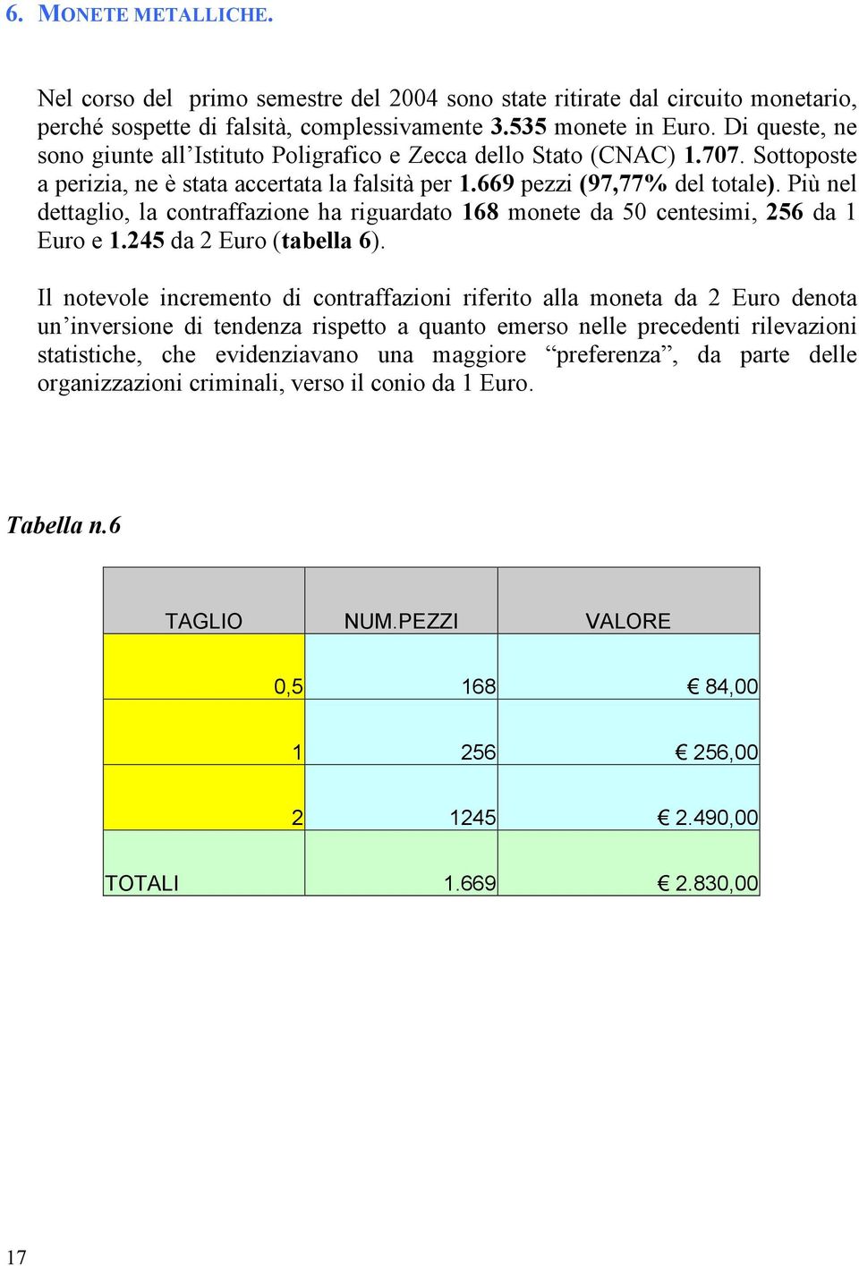 Più nel dettaglio, la contraffazione ha riguardato 168 monete da 50 centesimi, 256 da 1 Euro e 1.245 da 2 Euro (tabella 6).