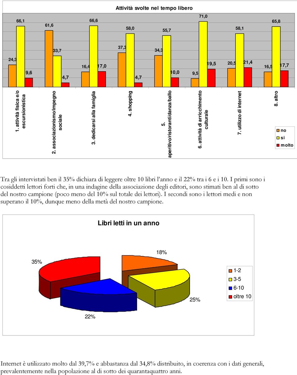 altro no si molto Tra gli intervistati ben il 35% dichiara di leggere oltre 10 libri l anno e il 22% tra i 6 e i 10.