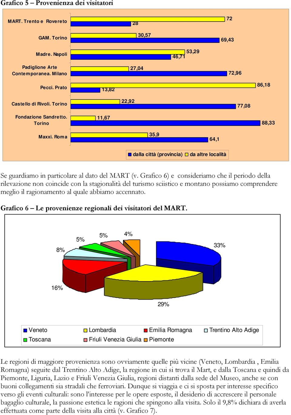 Roma 35,9 64,1 dalla città (provincia) da altre località Se guardiamo in particolare al dato del MART (v.