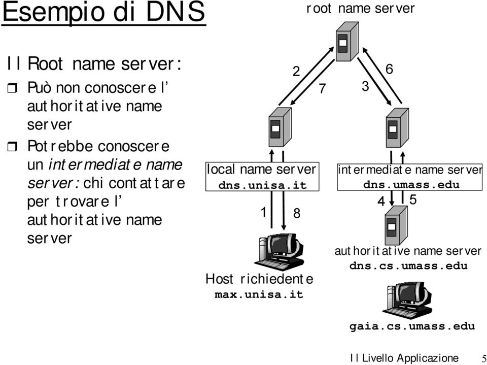 server local name server dns.unisa.it 1 2 8 Host richiedente max.unisa.it 7 3 6 intermediate name server dns.