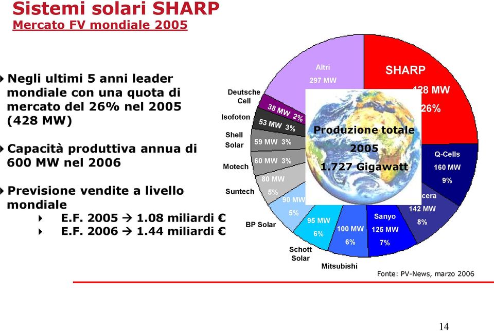 44 miliardi Deutsche Cell Isofoton Shell Solar Motech Suntech 59 MW 3% 60 MW 3% 80 MW 5% BP Solar 90 MW 5% Schott Solar Altri 297 MW 17%