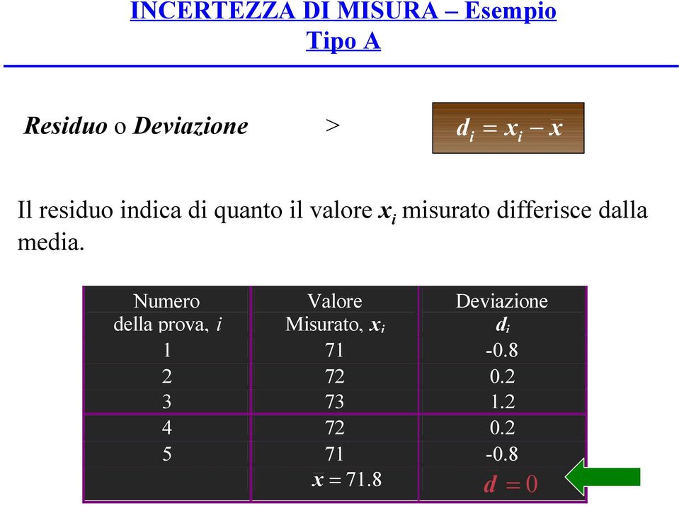 differisce dalla media.