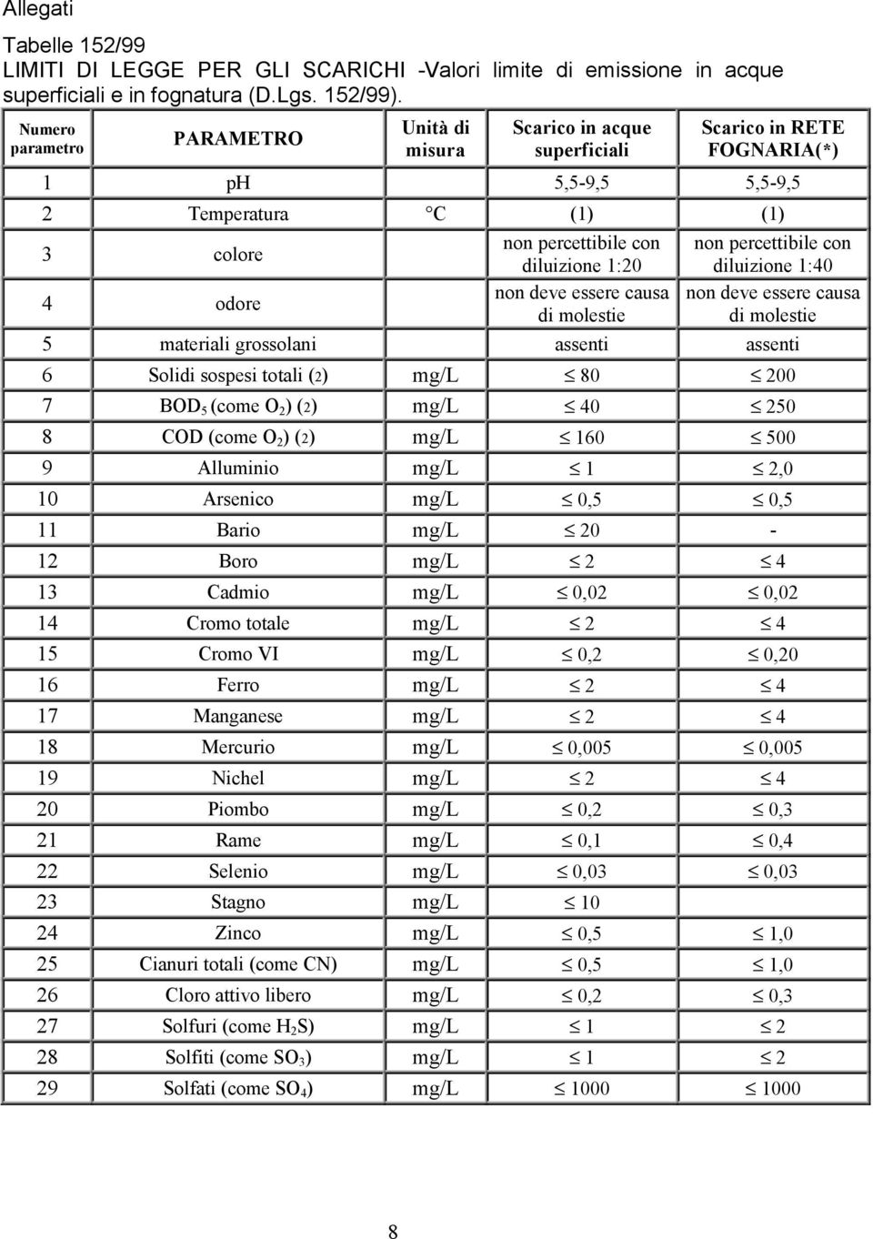 diluizione 1:20 diluizione 1:40 4 odore non deve essere causa non deve essere causa di molestie di molestie 5 materiali grossolani assenti assenti 6 Solidi sospesi totali (2) mg/l 80 200 7 BOD 5