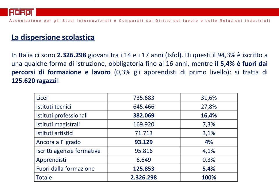 (0,3% gli apprendisti di primo livello): si tratta di 125.620 ragazzi! Licei 735.683 31,6% Istituti tecnici 645.466 27,8% Istituti professionali 382.