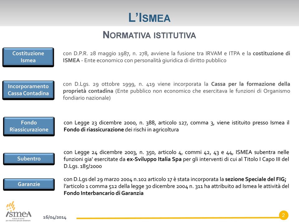 419 viene incorporata la Cassa per la formazione della proprietà contadina (Ente pubblico non economico che esercitava le funzioni di Organismo fondiario nazionale) Fondo Riassicurazione con Legge 23