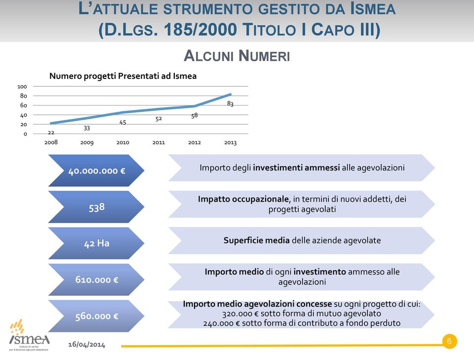 TITOLO I CAPO III) 100 80 60 40 20 0 Numero progetti Presentati ad Ismea ALCUNI NUMERI 83 52 58 45 33 22 2008 2009 2010 2011 2012 2013 40.000.