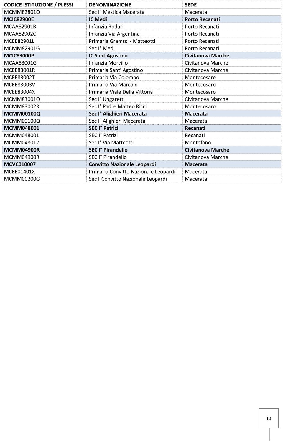 MCEE83001R Primaria Sant' Agostino Civitanova Marche MCEE83002T Primaria Via Colombo Montecosaro MCEE83003V Primaria Via Marconi Montecosaro MCEE83004X Primaria Viale Della Vittoria Montecosaro