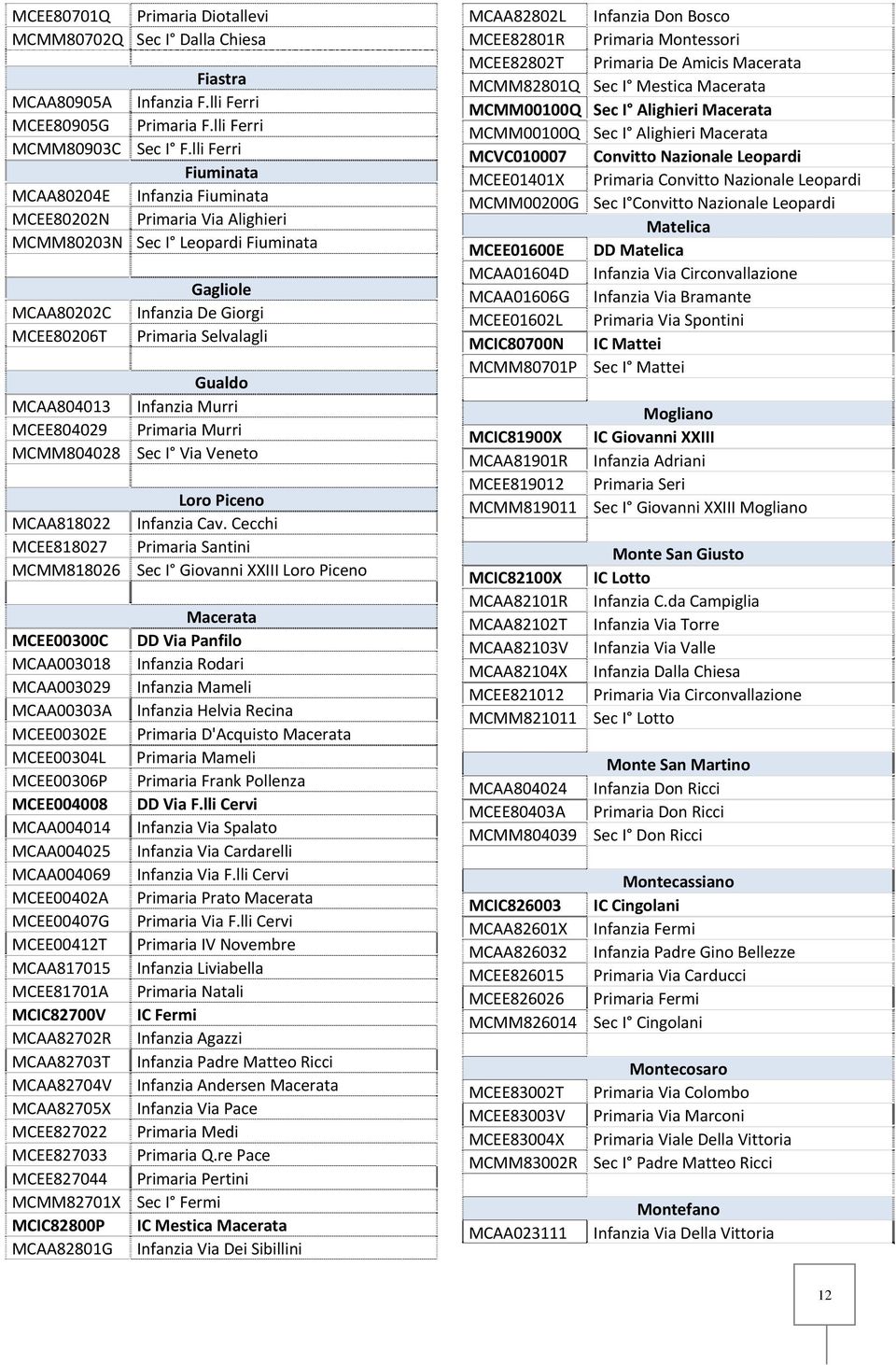 MCAA804013 Infanzia Murri MCEE804029 Primaria Murri MCMM804028 Sec I Via Veneto Loro Piceno MCAA818022 Infanzia Cav.