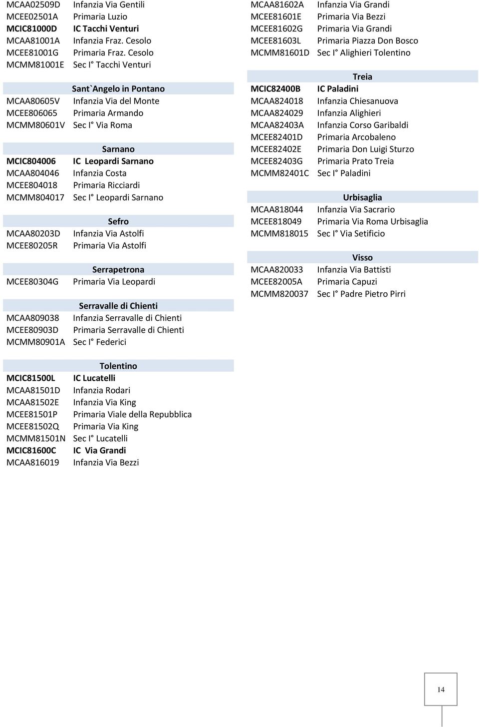 Infanzia Costa MCEE804018 Primaria Ricciardi MCMM804017 Sec I Leopardi Sarnano Sefro MCAA80203D Infanzia Via Astolfi MCEE80205R Primaria Via Astolfi Serrapetrona MCEE80304G Primaria Via Leopardi