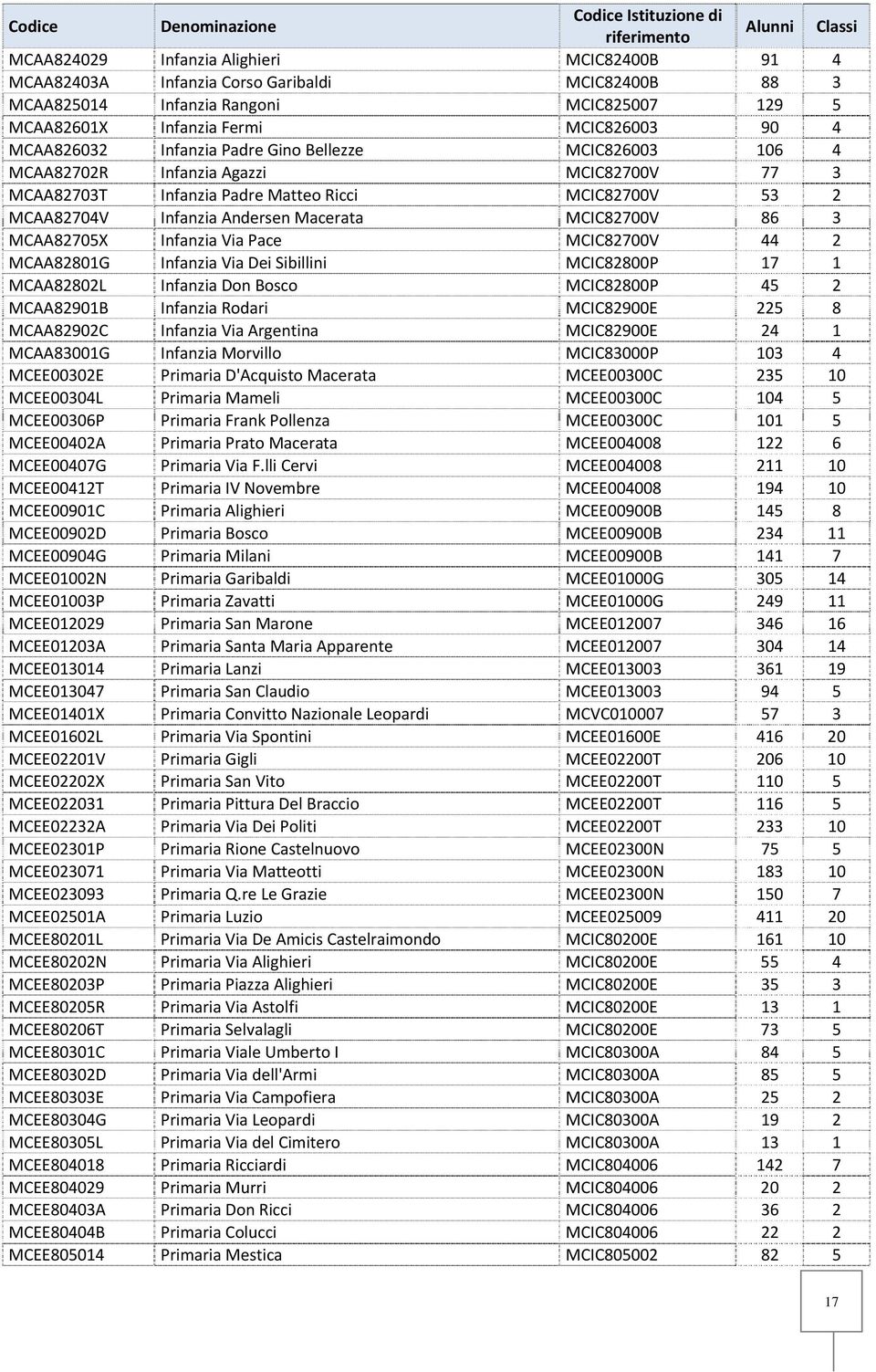 MCIC82700V 53 2 MCAA82704V Infanzia Andersen Macerata MCIC82700V 86 3 MCAA82705X Infanzia Via Pace MCIC82700V 44 2 MCAA82801G Infanzia Via Dei Sibillini MCIC82800P 17 1 MCAA82802L Infanzia Don Bosco