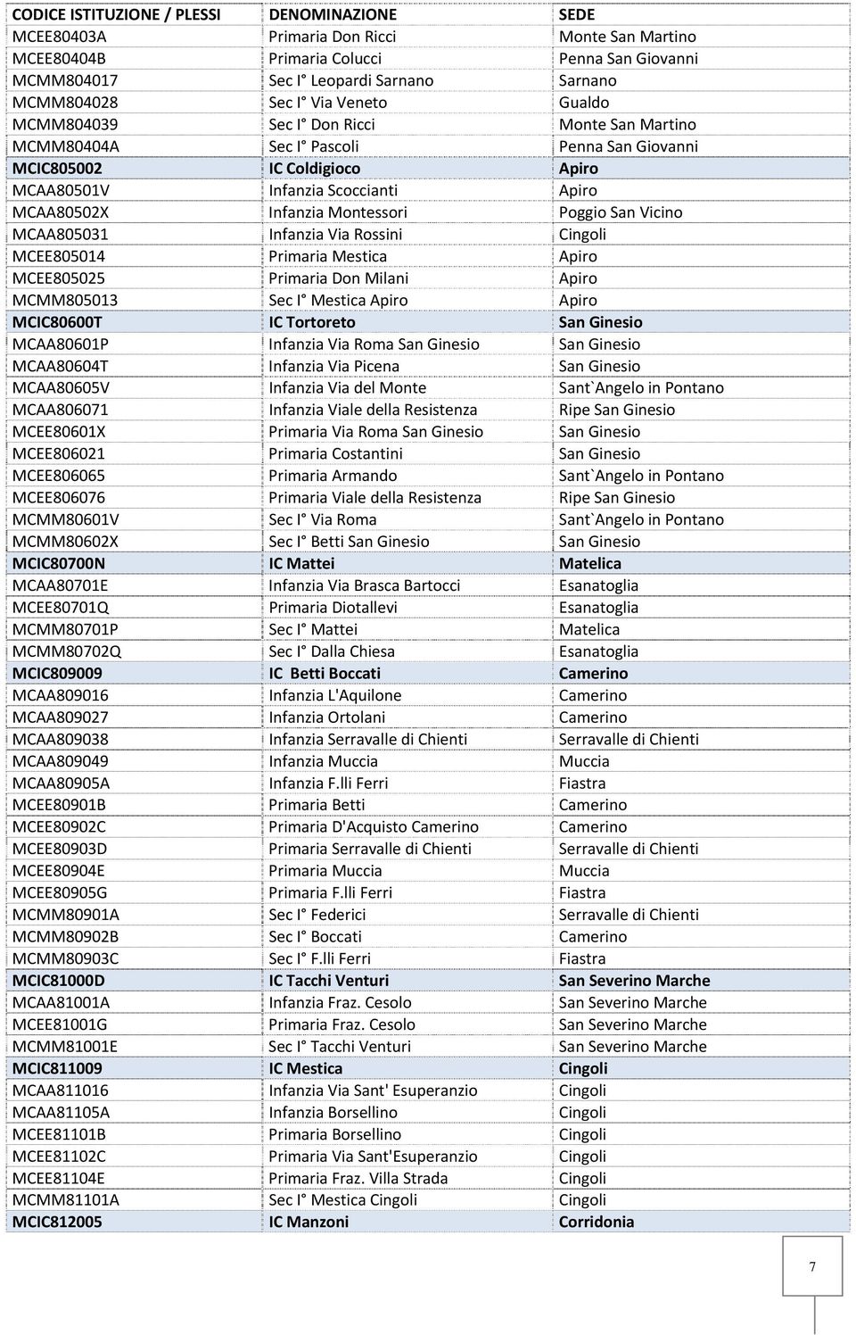 Montessori Poggio San Vicino MCAA805031 Infanzia Via Rossini Cingoli MCEE805014 Primaria Mestica Apiro MCEE805025 Primaria Don Milani Apiro MCMM805013 Sec I Mestica Apiro Apiro MCIC80600T IC