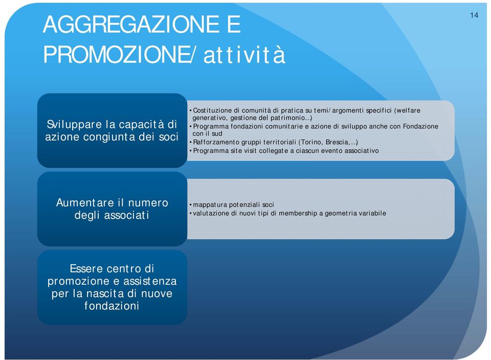 Rafforzamento gruppi territoriali (Torino, Brescia, ) Programma site visit collegate a ciascun evento associativo Aumentare il numero degli associati