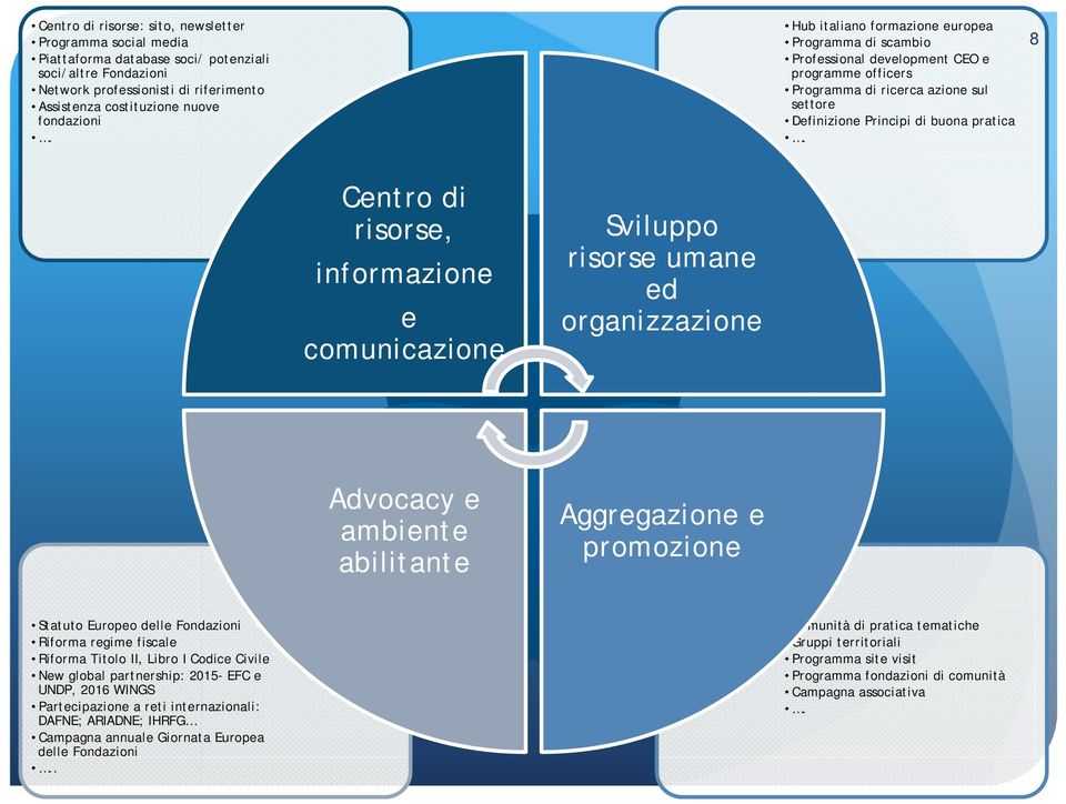 8 Centro di risorse, informazione e comunicazione Sviluppo risorse umane ed organizzazione Advocacy e ambiente abilitante Aggregazione e promozione Statuto Europeo delle Fondazioni Riforma regime
