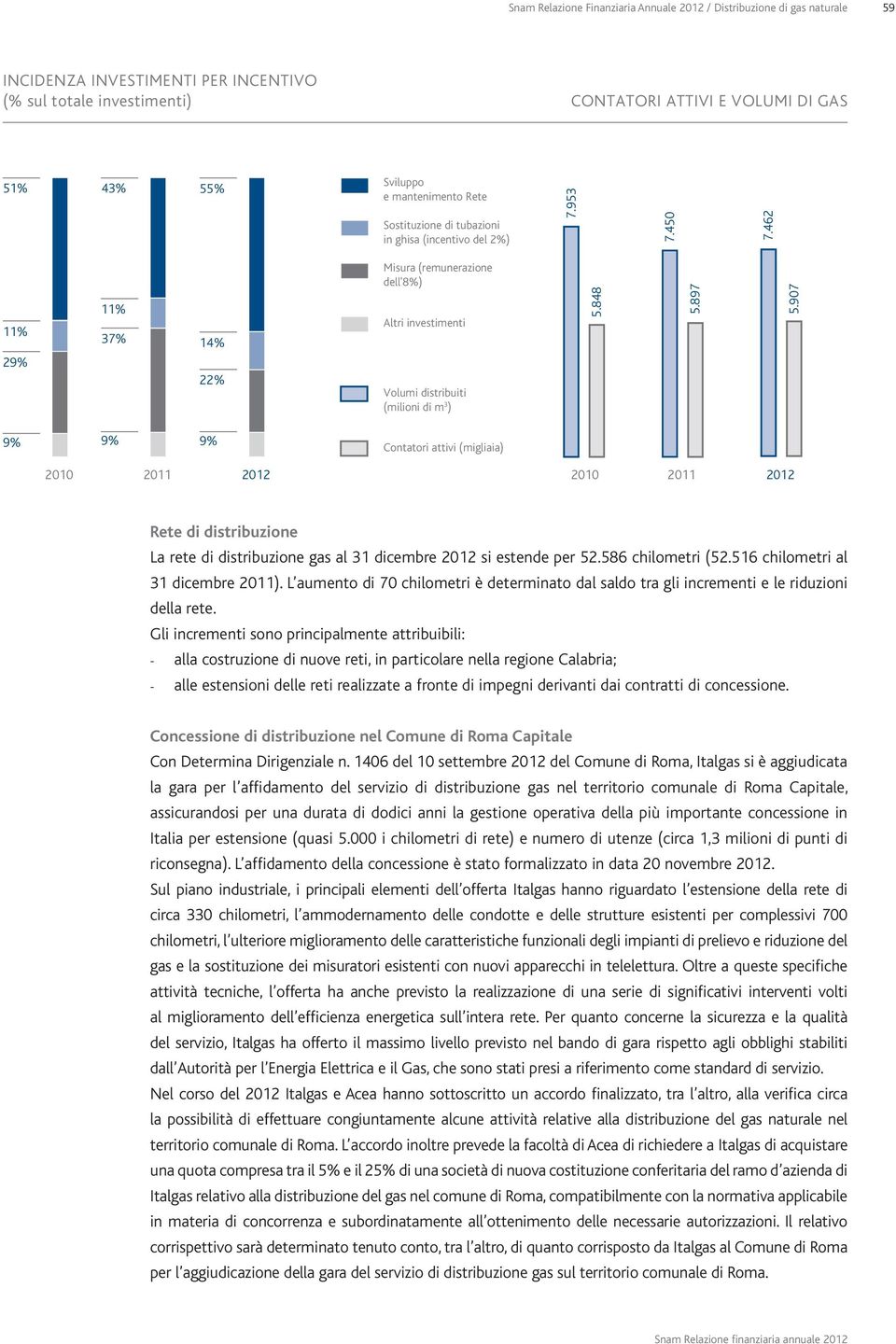 462 11% 29% 11% 37% 14% 22% Misura (remunerazione dell'8%) Altri investimenti Volumi distribuiti (milioni di m 3 ) 5.848 5.897 5.