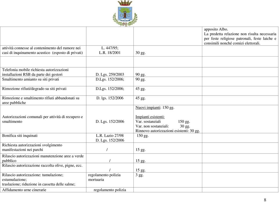 Telefonia mobile richiesta autorizzazioni installazioni RSB da parte dei gestori D. Lgs. 259/2003 90 gg. Smaltimento amianto su siti privati D.Lgs. 152/2006; 90 gg.