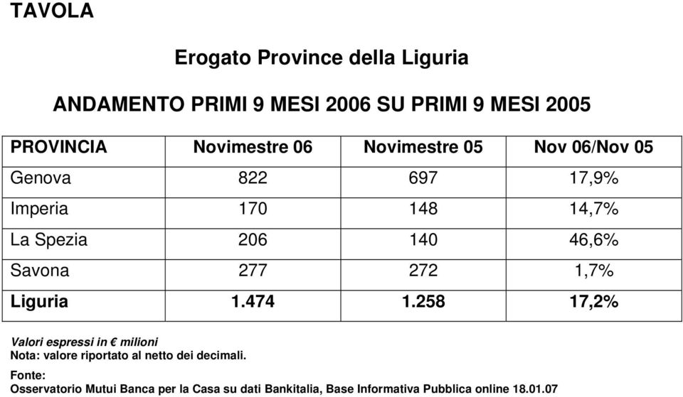 277 272 1,7% Liguria 1.474 1.