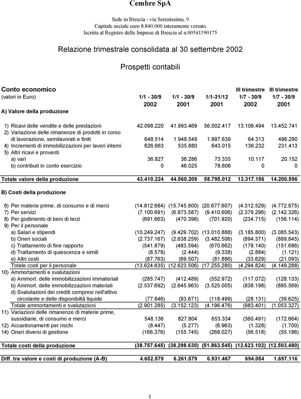 Valore della produzione III trimestre III trimestre 1) Ricavi delle vendite e delle prestazioni 42.098.220 41.993.469 56.002.417 13.106.494 13.452.