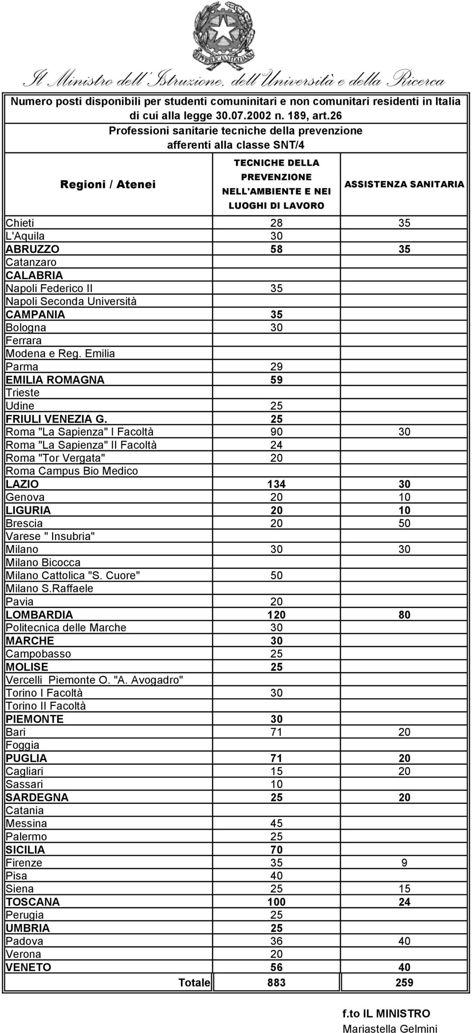 35 Bologna 30 Ferrara Modena e Reg. Emilia Parma 29 EMILIA ROMAGNA 59 Trieste Udine 25 FRIULI VENEZIA G.