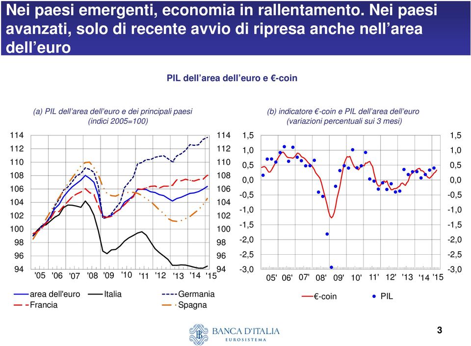 94 (a) PIL dell area dell euro e dei principali paesi (b) indicatore -coin e PIL dell area dell euro (indici 25=1) (variazioni percentuali